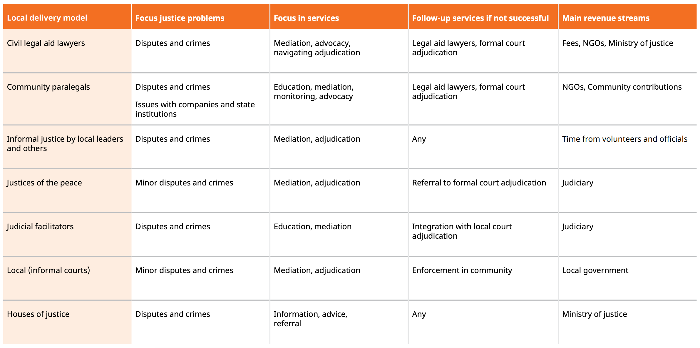 Community justice services bridging the justice gap